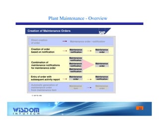 32 
Plant Maintenance - Overview 
Creation of Maintenance Orders 
 SAP AG 1999 
Maintenance order / notification 
Direct creation 
of order 
Maintenance 
notification 
Maintenance 
order 
Creation of order 
based on notification 
Maintenance 
notification 
Maintenance 
item 
Maintenance 
order 
Automatic generation of 
maintenance order 
from maintenance item 
Maintenance 
notification 
Maintenance 
notification 
Maintenance 
order 
Combination of 
maintenance notifications 
for maintenance order 
Maintenance 
notification 
Maintenance 
order 
Entry of order with 
subsequent activity report 
 