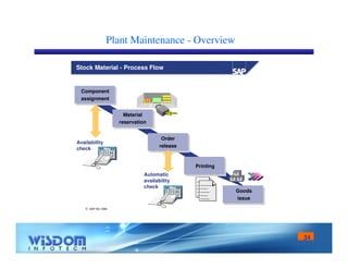 34 
Plant Maintenance - Overview 
Stock Material - Process Flow 
Component 
assignment 
 SAP AG 1999 
Material 
reservation 
May 
Availability 
check 
Goods 
issue 
Printing 
Order 
release 
Automatic 
availability 
check May 
 