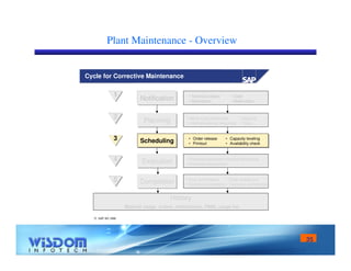 35 
Plant Maintenance - Overview 
Cycle for Corrective Maintenance 
1 
2 
 SAP AG 1999 
Notification 
Planning 
Execution 
Completion 
• Technical object 
• Description 
• Date 
• Malfunction 
• Work to be performed 
• Internal/external resources 
History 
Material usage, orders, notifications, PMIS, usage list 
• Material 
• Tools 
• Planned/unplanned material withdrawal 
• External procurement 
• Time confirmation 
• Technical completion 
• Order settlement 
• Technical confirmation 
4 
5 
SScchheedduulliinngg • Capacity leveling 
• Availability check 
• Order release 
• Printout 
33 
 