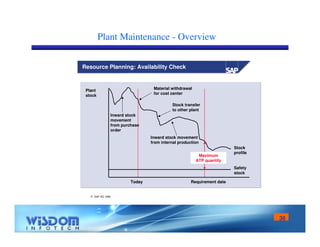 36 
Plant Maintenance - Overview 
 SAP AG 1999 
Stock 
profile 
Inward stock 
movement 
from purchase 
order 
Material withdrawal 
for cost center 
Stock transfer 
to other plant 
Inward stock movement 
from internal production 
Plant 
stock 
Today Requirement date 
Safety 
stock 
Maximum 
ATP quantity 
Resource Planning: Availability Check 
 