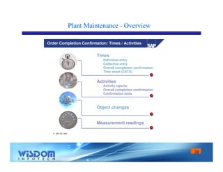 38 
Plant Maintenance - Overview 
Order Completion Confirmation: Times / Activities 
 SAP AG 1999 
Times 
Individual entry 
Collective entry 
Overall completion confirmation 
Time sheet (CATS) 
Activities 
Activity reports 
Overall completion confirmation 
Confirmation texts 
Object changes 
Measurement readings 
 