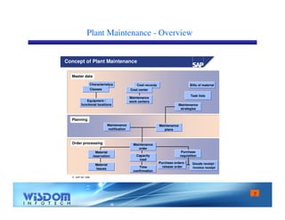 7 
Plant Maintenance - Overview 
Concept of Plant Maintenance 
 SAP AG 1999 
Bills of material 
Task lists 
Characteristics 
Classes 
Equipment / 
functional locations 
Cost records 
Cost center 
Maintenance 
work centers 
Maintenance 
notification 
Material 
reservation 
Material 
issues 
Maintenance 
order 
Capacity 
load 
Time 
confirmation 
Maintenance 
strategies 
Purchase 
requisition 
Maintenance 
plans 
Master data 
Planning 
Order processing 
Goods receipt / 
invoice receipt 
Purchase orders / 
release order 
 
