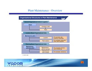 8 
Plant Maintenance - Overview 
Organizational Structures in Plant Maintenance 
General Organizational Units in Logistics 
Company code 
Plant 
Location-Based Organizational Units 
Maintenance plant 
Location 
Plant section 
Planning-Based Organizational Units 
 SAP AG 1999 
For example, site, 
building, coordinate 
For example, production 
area, plant engineer 
Client 
Maintenance 
planning plant 
Maintenance 
work centers 
For example, foreman, 
work scheduling 
For example, mechanics 
Maintenance 
planner groups 
 