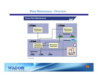 9 
Plant Maintenance - Overview 
Cross-Plant Maintenance 
 SAP AG 1999 
Plant 1200 Plant 1300 
Maintenance 
requirement 
Plant 1000 
Workshops 
Workshops 
Maintenance 
requirement 
Planning of 
maintenance 
requirements 
Maintenance 
requirement 
Warehouse 
Material 
 