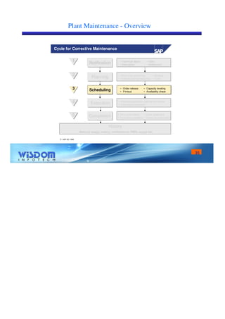 Plant Maintenance Notes.pdf Plant maintenance in functioan perspective | PDF