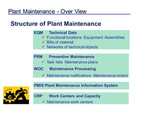 Plant Maintenance - Over View
PMIS Plant Maintenance Information System
EQM Technical Data
✓ Functional locations Equipment Assemblies
✓ Bills of material
✓ Networks of technical objects
PRM Preventive Maintenance
✓ Task lists Maintenance plans
WOC Maintenance Processing
✓ Maintenance notifications Maintenance orders
CRP Work Centers and Capacity
✓ Maintenance work centers
Structure of Plant Maintenance
 
