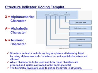 Structure Indicator Coding Templet
✓ Structure indicator include coding template and hierarchy level,
by using alphanumerical characters but not special characters are
allowed
✓ which character is to be used and how these charaters are
grouped and split is controlled in the coding templet
✓ The hierarchy levels are used to define the levels in structure.
X = Alphanumerical
Character
A = Alphabetic
Character
N = Numeric
Character
 