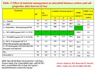 Treatments
pH
OC
(g kg-1)
Available Nutrients (kg ha-1)
SMBC
(mg kg-1)
SMBC % of
soil organic
carbonN P K
T1 - Control 5.0 4.5 246 7.8 40.8 47.3 1.1
T2 - RDF 5.2 5.2 297 9.5 48.5 75.8 1.5
T3 –biofertilizer - Based package(INM) 5.1 6.0 288 10.9 57.0 136.2 2.3
T4 - 50% RDF(organic)+50 % N FYM 5.2 6.7 359 13.2 57.9 100.5 1.5
T5 – 75%RDF(organic)+25 % N( FYM) 5.1 6.2 316 11.5 50.4 85.8 1.4
T6 – 50 % N (inorganic+50 % N
FYM)+PK (inorganic and adjusted)
5.2 6.3 338 12.0 51.2 90. 2 1.4
T7 -75%N(inorganic+25%N(FYM))+PK
(inorganic and adjusted)
5.1 5.9 317 9.2 49.3 65.0 1.1
SE+ 0.1 0.4 14 2.0 3.4 7.2 0.2
CD at 0.05 % NS 0.9 31 4.3 7.3 15.6 0.4
(Source: Gogai, B., N.G. Barua and T.C. Buruah ,
2010. J. Indian, Soc. Soil. Sci.58(2): 241-244)
(RDF- Rice-60:20:40 kg N,P2O5,K2O ha-1, Soil Type -
Texture Sandy Clay Loam Initial value : pH-5.0, OC-
0.6%, Avail.NP&K-270, 12.21& 116.7 kg ha-1,
microbial biomass carbon-45.2 mg kg-1
Table :1 Effect of nutrient management on microbial biomass carbon and soil
properties after harvest of rice
 