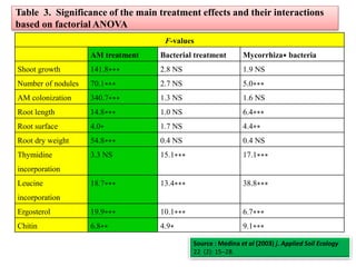 Table 3. Significance of the main treatment effects and their interactions
based on factorial ANOVA
F-values
AM treatment Bacterial treatment Mycorrhiza∗ bacteria
Shoot growth 141.8∗∗∗ 2.8 NS 1.9 NS
Number of nodules 70.1∗∗∗ 2.7 NS 5.0∗∗∗
AM colonization 340.7∗∗∗ 1.3 NS 1.6 NS
Root length 14.8∗∗∗ 1.0 NS 6.4∗∗∗
Root surface 4.0∗ 1.7 NS 4.4∗∗
Root dry weight 54.8∗∗∗ 0.4 NS 0.4 NS
Thymidine
incorporation
3.3 NS 15.1∗∗∗ 17.1∗∗∗
Leucine
incorporation
18.7∗∗∗ 13.4∗∗∗ 38.8∗∗∗
Ergosterol 19.9∗∗∗ 10.1∗∗∗ 6.7∗∗∗
Chitin 6.8∗∗ 4.9∗ 9.1∗∗∗
Source : Medina et al (2003) j. Applied Soil Ecology
22 (2): 15–28.
 