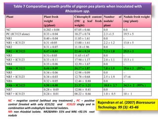 Table 7 Comparative growth profile of pigeon pea plants when inoculated with
Rhizobium spp.
Plant Plant fresh
weight
(g/plant)
Chlorophyll content
(lM/ g leaf fresh
weight)
Number of
nodule/
plant
Nodule fresh weight
(mg/ plant)
NC 0.202 ± 0.04 07.05 ± 0.46 0.0 0.0
PC (IC3123 alone) 0.33 ± 0.04 10.27 ± 0.74 2.3 ±1.5 19.5 ± 5
NR1 0.40 ± 0.04 11.85 ± 1.61 0.0 -
NR1 + IC3123 0.31 ±0.05 13.00 ± 1.61 2.2 ± 1.2 13.8 ± 5
NR2 0.31 ± 0.07 11.18 ±1.96 0.0 -
NR2 + IC3123 0.47 ± 0.04 22.44 ± 0.34 7.3 ± 1.8 25.5 ± 3
NR3 0.31± 0.05 11.65 ±1.67 0.0 -
NR3 + IC3123 0.33 ± 0.11 17.94 ± 1.17 2.0 ± 1.1 15.5 ± 1
NR4 0.33 ± 0.06 12.39 ± 1.67 0.0 -
NR4 + IC3123 0.44 ± 0.09 24.17 ± 1.87 7.0 ± 1.9 25.6 ± 3 (55%)
NR5 0.34 ± 0.06 12.98 ± 0.09 0.0 –
NR5 + IC3123 0.34 ± 0.03 12.78 ± 0.68 2.5 ± 1.9 17 ±6
NR6 0.32 ± 0.05 12.46 ± 0.88 0.0 -
NR6 + IC3123 0.50 ± 0.08 23.37 ± 1.21 10.0 ± 2.7 34.3 ± 2 (95% )
NR7 0.28 ± 0.05 12.86 ± 0.41 0.0 -
NR7 + IC3123 0.24 ± 0.01 08.22 ± 0.66 1.0 ± 0.5 10 ± 1
Rajendran et al. (2007) Bioresource
Technology. 99 (3): 45-46
NC – negative control (without any treatment) , PC – positive
control (treated with only IC3123) and IC3123 singly and in
combination with endophytic bacterial isolates.
NR- non rhizobial isolate. NR2&NR4= 55% and NR6 =92.5% root
nodule
 