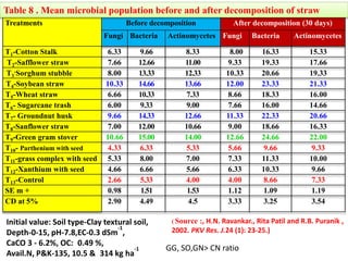 Treatments Before decomposition After decomposition (30 days)
Fungi Bacteria Actinomycetes Fungi Bacteria Actinomycetes
T1-Cotton Stalk 6.33 9.66 8.33 8.00 16.33 15.33
T2-Safflower straw 7.66 12.66 11.00 9.33 19.33 17.66
T3
-Sorghum stubble 8.00 13.33 12.33 10.33 20.66 19.33
T4-Soybean straw 10.33 14.66 13.66 12.00 23.33 21.33
T5-Wheat straw 6.66 10.33 7.33 8.66 18.33 16.00
T6- Sugarcane trash 6.00 9.33 9.00 7.66 16.00 14.66
T7- Groundnut husk 9.66 14.33 12.66 11.33 22.33 20.66
T8-Sanflower straw 7.00 12.00 10.66 9.00 18.66 16.33
T9-Green gram stover 10.66 15.00 14.00 12.66 24.66 22.00
T10- Parthenium with seed 4.33 6.33 5.33 5.66 9.66 9.33
T11-grass complex with seed 5.33 8.00 7.00 7.33 11.33 10.00
T12-Xanthium with seed 4.66 6.66 5.66 6.33 10.33 9.66
T13-Control 2.66 5.33 4.00 4.00 8.66 7.33
SE m + 0.98 1.51 1.53 1.12 1.09 1.19
CD at 5% 2.90 4.49 4.5 3.33 3.25 3.54
Table 8 . Mean microbial population before and after decomposition of straw
Initial value: Soil type-Clay textural soil,
Depth-0-15, pH-7.8,EC-0.3 dSm
-1
,
CaCO 3 - 6.2%, OC: 0.49 %,
Avail.N, P&K-135, 10.5 & 314 kg ha
-1
( Source :, H.N. Ravankar., Rita Patil and R.B. Puranik ,
2002. PKV Res. J.24 (1): 23-25.)
GG, SO,GN> CN ratio
 