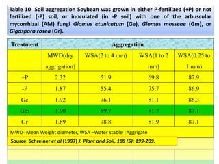 Table 10 Soil aggregation Soybean was grown in either P-fertilized (+P) or not
fertilized (-P) soil, or inoculated (in -P soil) with one of the arbuscular
mycorrhizal (AM) fungi Glomus etunicatum (Ge), Glomus mosseae (Gm), or
Gigaspora rosea (Gr).
Treatment Aggregation
MWD(dry
aggrigation)
WSA(2 to 4 mm) WSA(1 to 2
mm)
WSA(0.25 to
1 mm)
+P 2.32 51.9 69.8 87.9
-P 1.87 55.4 75.7 86.9
Ge 1.92 76.1 81.1 86.3
Gm 1.90 89.7 81.7 87.1
Gr 1.89 78.8 81.9 87.1
MWD- Mean Weight diameter, WSA –Water stable |Aggrigate
Source: Schreiner et al (1997) J. Plant and Soil. 188 (5): 199-209.
 