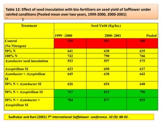 Table 12: Effect of seed inoculation with bio-fertilizers on seed yield of Safflower under
rainfed conditions (Pooled mean over two years, 1999-2000, 2000-2001)
`` 1
Treatment Seed Yield (Kg/ha.)
1999 -2000 2000- 2001 Pooled
Control
(No Nitrogen)
529 551 540
50% N 641 630 635
100% N 742 790 766
Azotobacter seed inoculation 553 597 575
Azospirillum SI 623 650 637
Azotobacter + Azospirillum
SI
645 638 642
50% N + Azotobacter SI 626 654 640
50% N + Azospirillum SI 767 815 790
50% N + Azotobacter +
Azospirillum SI
784 877 829
Sudhakar and Rani (2001) 7th International Saffalower conference. 33 (9): 88-92.
 
