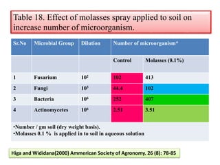 Table 18. Effect of molasses spray applied to soil on
increase number of microorganism.
Sr.No Microbial Group Dilution Number of microorganism*
Control Molasses (0.1%)
1 Fusarium 102 102 413
2 Fungi 103 44.4 102
3 Bacteria 106 252 407
4 Actinomycetes 106 2.51 3.51
•Number / gm soil (dry weight basis).
•Molasses 0.1 % is applied in to soil in aqueous solution
Higa and Wididana(2000) Ammerican Society of Agronomy. 26 (8): 78-85
 