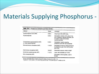 Materials Supplying Phosphorus -
 