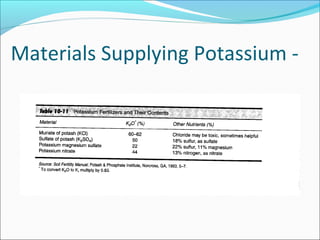 Materials Supplying Potassium -
 