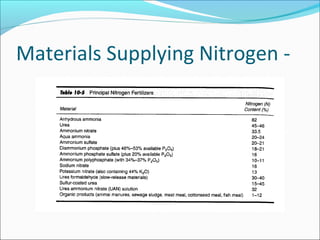 Materials Supplying Nitrogen -
 