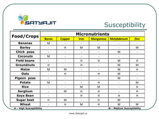 Susceptibility
                                            Micronutrients
Food/Crops
                          Boron   Copper      Iron       Manganese    Molybdenum         Zinc
   Bananas                  M        -          -            -             -               -
   Barley                   -       H          M            M              -              M
 Chick peas                 -        -          -            -            M                -
  Coconuts                  M        -          -            -             -
 Field beans                -        -          H           H             M               H
 Groundnuts                 H        -          H            -            M               M
    Maize                   M       M           -            -            M               H
     Oats                   -       H           -           H             M               -
 Pigeon peas                -        -          -            -            M               -
    Potato                  M        -          -           H              -              M
     Rice                   -        -         M            M              -              H
  Sorghum                   -       M           H           H              -              H
 Soya Bean                  -        -          H           H              H              H
 Sugar beet                 H       M           -           H             M
    Wheat                   -       H          M            H             M               M
H – High Susceptibility                                              M – Medium Susceptibility

                                       www.Satyajit.co
 