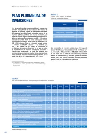 132
Plan Nacional de Desarrollo 2017-2021-Toda una Vida
PLAN PLURIANUAL DE
INVERSIONES
Para la ejecución de las inversiones públicas y privadas, que
fomenten el cumplimiento de las metas del Plan Nacional de
Desarrollo, se requieren fuentes de financiamiento adicionales
al Presupuesto General del Estado, entre ellas: recursos de las
empresas públicas petroleras para nuevas inversiones, por
US$4286millones;inversiónenaguapotableysaneamientodelos
Gobiernos Autónomos Descentralizados, por US$ 1 107 millones;
colocación de crédito desde la banca pública para vivienda,
emprendimiento productivo, agua potable y saneamiento, por
US$ 9 588 millones (Tabla 8); e inversión privada nacional
y extranjera cualificada44
adicional a la existente, por
US$ 13 467 millones. De esta manera, el cumplimiento de
los Objetivos Nacionales de Desarrollo, en los que se incluye
la implementación de proyectos estratégicos nacionales e
intervenciones emblemáticas, así como los proyectos para
reconstrucción y reactivación productiva de las zonas afectadas
por el terremoto, requieren inversiones corresponsables por un
monto total de US$ 54 038 millones, entre 2017 y 2021.
44 La cualificación de la inversión extranjera se realizará considerando los siguientes
parámetros: ingresos de divisas, generación de empleo, transferencia de tecnología y
procesos limpios.
Tabla No. 9.
Plan Plurianual de Inversión por objetivo (cifras en millones de dólares)
Fuente y Elaboración: Senplades.
Objetivo 2017 2018 2019 2020 2021 Total %
Objetivo 1. Garantizar una vida digna con iguales oportunidades
para todas las personas
2.518 2.071 3.461 3.602 3.773 15.425 60,3
Objetivo 2.Afirmar la interculturalidad y plurinacionalidad,
revalorizando las identidades diversas
40 28 31 31 31 160 0,6
Objetivo 3. Garantizar los derechos de la naturaleza para las
actuales y futuras generaciones
74 168 133 148 150 674 2,6
Objetivo 4. Consolidar la sostenibilidad del sistema económico
social y solidario, y afianzar la dolarización
386 151 165 318 329 1.348 5,3
Objetivo 5. Impulsar la productividad y competitividad para el
crecimiento económico sostenible de manera redistributiva y
solidaria
1.859 1.692 496 422 392 4.861 19,0
Objetivo 6. Desarrollar las capacidades productivas y del entorno
para lograr la soberanía alimentaria y el Buen Vivir rural
206 352 367 373 331 1.629 6,4
Objetivo 7. Incentivar una sociedad participativa, con un Estado
cercano al servicio de la ciudadanía
373 196 154 99 75 896 3,5
Objetivo 8. Promover la transparencia y la corresponsabilidad
para una nueva ética social
119 15 10 17 18 179 0,7
Objetivo 9. Garantizar la soberanía y la paz, y posicionar
estratégicamente el país en la región y el mundo
118 67 193 20 20 418 1,6
Total general 5.692 4.739 5.010 5.031 5.119 25.591 100
Tabla No. 8.
Crédito Banca Pública por destino
Cifras en millones de dólares
Destino Monto
Crédito para vivienda 4.875
Crédito productivo y emprendimiento 2.713
Crédito para agua potable y saneamiento 2.000
Total 9.588
Las necesidades de inversión pública desde el Presupuesto
General del Estado, que han sido debidamente planificadas para
el período 2017-2021, ascienden a US$ 25 591 millones (Tabla
9). Este monto se lo ha distribuido con un marcado y deliberado
énfasis en el sector social, y prioriza la garantía de derechos
durante toda la vida, con una economía al servicio de la sociedad
y sobre la base de la generación de capacidades.
 