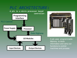 PLC ARCHITECTURE:
A plc is a micro processor based
controller.
Programming
Interface
Power Supply
Input Devices
I/O Modules
Output Devices
Processor
PLC Cabinet
Data Highway
A plc uses programmable
Memory to store
information and carry out
functions to control
machines and process.
 
