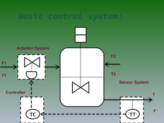 Basic control system:
TC TT
Actuator System
Sensor System
Controller
F1
T1
F2
T2
T
F
 