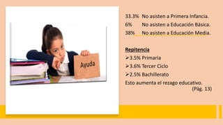 33.3% No asisten a Primera Infancia.
6% No asisten a Educación Básica.
38% No asisten a Educación Media.
Repitencia
3.5% Primaria
3.6% Tercer Ciclo
2.5% Bachillerato
Esto aumenta el rezago educativo.
(Pág. 13)
 