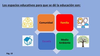 Los espacios educativos para que se dé la educación son:
Comunidad Familia
Escuela
Medio
Ambiente
Pág. 19
 