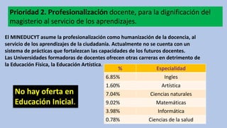 Prioridad 2. Profesionalización docente, para la dignificación del
magisterio al servicio de los aprendizajes.
El MINEDUCYT asume la profesionalización como humanización de la docencia, al
servicio de los aprendizajes de la ciudadanía. Actualmente no se cuenta con un
sistema de prácticas que fortalezcan las capacidades de los futuros docentes.
Las Universidades formadoras de docentes ofrecen otras carreras en detrimento de
la Educación Física, la Educación Artística.
% Especialidad
6.85% Ingles
1.60% Artística
7.04% Ciencias naturales
9.02% Matemáticas
3.98% Informática
0.78% Ciencias de la salud
No hay oferta en
Educación Inicial.
 
