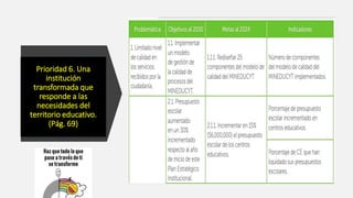 Prioridad 6. Una
institución
transformada que
responde a las
necesidades del
territorio educativo.
(Pág. 69)
 