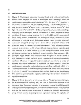 24
753
FIGURE LEGENDS754
Figure 1. Physiological responses, hypocotyl length and epidermal cell length755
kinetics under ethylene and shade in Arabidopsis (Col-0) seedlings. 1-day old756
seedlings were exposed to control conditions (PAR = 140 μmol m-2
s-1
, blue light =757
29 μmol m-2
s-1
and R:FR = 2.1), elevated ethylene (1 µl L-1
, PAR = 140 μmol m-2
s-1
,758
blue light = 29 μmol m-2
s-1
and R:FR = 2.1) or shade (PAR = 40 μmol m-2
s-1
, blue759
light = 3 μmol m-2
s-1
and R:FR = 0.45). A, Figure shows representative seedlings760
displaying typical phenotypes after 96 h of exposure to control, ethylene or shade761
conditions. B, Mean hypocotyl lengths at 0 h, 24 h, 48 h, 72 h and 96 h under control762
(open circle), ethylene (closed circle) and shade (open triangle) are shown. C, Rate763
of increase in hypocotyl length. Differences between mean hypocotyl lengths of764
subsequent time points averaged over 1 d time interval for control, ethylene and765
shade are shown. D, Detailed hypocotyl length kinetics. 1-day old seedlings were766
exposed to control (open circle), ethylene (closed circle) and shade (open triangle)767
and measured at 3 h time intervals (s, e: first time point at which shade (s) or768
ethylene (e) treatment lead to significantly longer hypocotyls). Data are mean ± S.E.769
(n=60) for (A)-(D). Shaded area denotes the 15 h dark period in the 15 h dark/9 h770
light photoperiodic growth condition. e and s denote the first point of statistically771
significant differences in hypocotyl length or cotyledon area relative to control for772
ethylene and shade respectively. E, Epidermal cell length kinetics. 1-day old773
seedlings were exposed to control, ethylene or shade. Mean cell length ± S.E. (n ≥774
10) for epidermal cells of the Arabidopsis hypocotyl at 0 h control (black line) and at775
3 h, 7.5 h, 15 h and 27 h control (orange line), ethylene (blue line) and shade (green776
line) is shown. Apex denotes the hypocotyl-cotyledon junction and base denotes the777
hypocotyl-root junction.778
Figure 2. Overall description of microarray data. A, Principal component analysis779
(PCA) and hierarchical clustering (HC) was used to describe the structure in the780
microarray data. Expression intensities for all genes on the array for all 54 hypocotyl781
and cotyledon samples (3 time points, 3 treatments and 3 replicates) were projected782
onto the first three principal components. B, Hierarchical clustering was used to783
group 18 main samples (according to mean expression intensity of 3 replicates for784
www.plantphysiol.orgon July 4, 2016 - Published bywww.plantphysiol.orgDownloaded from
Copyright © 2016 American Society of Plant Biologists. All rights reserved.
 