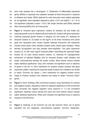 25
each main sample) into a dendrogram. C, Distribution of differentially expressed785
genes (DEGs) in hypocotyl and cotyledon samples at three time-points in response786
to ethylene and shade. DEGs obtained for each time-point were plotted separately787
as up-regulated, down-regulated (adjusted p-value ≤ 0.01 and log2FC > or < 0) or788
non-significant (adjusted p-value > 0.01). Bar length denotes total DEGs obtained789
after combining DEGs from all 3 time points.790
Figure 3. Temporal gene expression clusters for ethylene (A) and shade (D);791
hypocotyl growth curve for ethylene (B) and shade (E); clusters with gene expression792
matching hypocotyl growth kinetics in ethylene (C) and shade (F). Heatmap for793
temporal clusters (A, D) based on the log2FC at the three microarray time points794
(grey box represents dark; arrows indicate heatmap time-points and treatments795
include control (open circle), ethylene (closed circle), shade (open triangle)). Yellow796
denotes up-regulation and blue denotes down-regulation. Two gene expression797
clusters (C, F) with mean log2FC temporal pattern resembling the hypocotyl length798
kinetics (B, E) were named positive clusters. G, Heatmap for hypergeometric799
enrichment of selected MapMan bins for temporal clusters under ethylene and800
shade. Horizontal-axis denotes the cluster number. More intense colours indicate801
higher statistical significance. Grey color indicates non-significant score or absence802
of genes in the bin. H, Venn intersection for positive clusters (clusters with gene803
expression pattern matching the hypocotyl length kinetics) from ethylene and shade804
to obtain “Common Up” genes. I, Venn intersection for negative clusters (mirror805
image to Positive clusters) from ethylene and shade to obtain “Common Down”806
genes.807
Figure 4. Gene Ontology (GO) enrichment analysis using GeneCodis for positive808
and negative clusters. Adjusted p-values for statistical significance of GO enrichment809
were converted into negative logarithm score (base10) (> 1.3 are considered810
significant). Heatmap colours denote this score and more intense colours indicate811
higher statistical significance. White color indicates non-significant score or absence812
of genes in the GO terms.813
814
Figure 5. Heatmap of (A) Common Up and (B) Common Down set of genes815
classified into the categories: transcriptional regulator, hormone metabolism,816
www.plantphysiol.orgon July 4, 2016 - Published bywww.plantphysiol.orgDownloaded from
Copyright © 2016 American Society of Plant Biologists. All rights reserved.
 