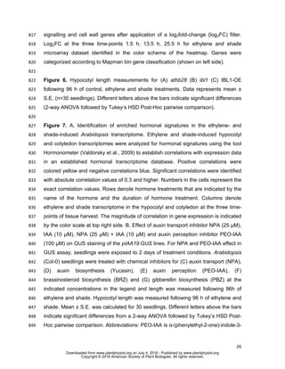 26
signalling and cell wall genes after application of a log2fold-change (log2FC) filter.817
Log2FC at the three time-points 1.5 h, 13.5 h, 25.5 h for ethylene and shade818
microarray dataset identified in the color scheme of the heatmap. Genes were819
categorized according to Mapman bin gene classification (shown on left side).820
821
Figure 6. Hypocotyl length measurements for (A) athb28 (B) ibl1 (C) IBL1-OE822
following 96 h of control, ethylene and shade treatments. Data represents mean ±823
S.E. (n=30 seedlings). Different letters above the bars indicate significant differences824
(2-way ANOVA followed by Tukey’s HSD Post-Hoc pairwise comparison).825
826
Figure 7. A, Identification of enriched hormonal signatures in the ethylene- and827
shade-induced Arabidopsis transcriptome. Ethylene and shade-induced hypocotyl828
and cotyledon transcriptomes were analyzed for hormonal signatures using the tool829
Hormonometer (Valdorsky et al., 2009) to establish correlations with expression data830
in an established hormonal transcriptome database. Positive correlations were831
colored yellow and negative correlations blue. Significant correlations were identified832
with absolute correlation values of 0.3 and higher. Numbers in the cells represent the833
exact correlation values. Rows denote hormone treatments that are indicated by the834
name of the hormone and the duration of hormone treatment. Columns denote835
ethylene and shade transcriptome in the hypocotyl and cotyledon at the three time-836
points of tissue harvest. The magnitude of correlation in gene expression is indicated837
by the color scale at top right side. B, Effect of auxin transport inhibitor NPA (25 µM),838
IAA (10 µM), NPA (25 µM) + IAA (10 µM) and auxin perception inhibitor PEO-IAA839
(100 µM) on GUS staining of the pIAA19:GUS lines. For NPA and PEO-IAA effect in840
GUS assay, seedlings were exposed to 2 days of treatment conditions. Arabidopsis841
(Col-0) seedlings were treated with chemical inhibitors for (C) auxin transport (NPA),842
(D) auxin biosynthesis (Yucasin), (E) auxin perception (PEO-IAA), (F)843
brassinosteroid biosynthesis (BRZ) and (G) gibberellin biosynthesis (PBZ) at the844
indicated concentrations in the legend and length was measured following 96h of845
ethylene and shade. Hypocotyl length was measured following 96 h of ethylene and846
shade. Mean ± S.E. was calculated for 30 seedlings. Different letters above the bars847
indicate significant differences from a 2-way ANOVA followed by Tukey’s HSD Post-848
Hoc pairwise comparison. Abbreviations: PEO-IAA is α-(phenylethyl-2-one)-indole-3-849
www.plantphysiol.orgon July 4, 2016 - Published bywww.plantphysiol.orgDownloaded from
Copyright © 2016 American Society of Plant Biologists. All rights reserved.
 