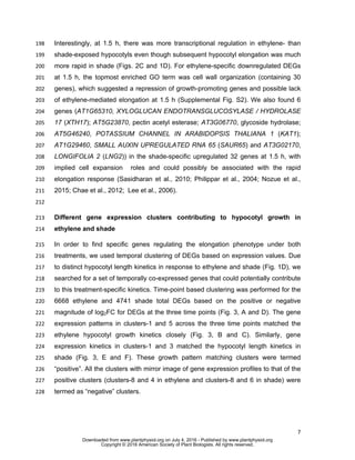 7
Interestingly, at 1.5 h, there was more transcriptional regulation in ethylene- than198
shade-exposed hypocotyls even though subsequent hypocotyl elongation was much199
more rapid in shade (Figs. 2C and 1D). For ethylene-specific downregulated DEGs200
at 1.5 h, the topmost enriched GO term was cell wall organization (containing 30201
genes), which suggested a repression of growth-promoting genes and possible lack202
of ethylene-mediated elongation at 1.5 h (Supplemental Fig. S2). We also found 6203
genes (AT1G65310, XYLOGLUCAN ENDOTRANSGLUCOSYLASE / HYDROLASE204
17 (XTH17); AT5G23870, pectin acetyl esterase; AT3G06770, glycoside hydrolase;205
AT5G46240, POTASSIUM CHANNEL IN ARABIDOPSIS THALIANA 1 (KAT1);206
AT1G29460, SMALL AUXIN UPREGULATED RNA 65 (SAUR65) and AT3G02170,207
LONGIFOLIA 2 (LNG2)) in the shade-specific upregulated 32 genes at 1.5 h, with208
implied cell expansion roles and could possibly be associated with the rapid209
elongation response (Sasidharan et al., 2010; Philippar et al., 2004; Nozue et al.,210
2015; Chae et al., 2012; Lee et al., 2006).211
212
Different gene expression clusters contributing to hypocotyl growth in213
ethylene and shade214
In order to find specific genes regulating the elongation phenotype under both215
treatments, we used temporal clustering of DEGs based on expression values. Due216
to distinct hypocotyl length kinetics in response to ethylene and shade (Fig. 1D), we217
searched for a set of temporally co-expressed genes that could potentially contribute218
to this treatment-specific kinetics. Time-point based clustering was performed for the219
6668 ethylene and 4741 shade total DEGs based on the positive or negative220
magnitude of log2FC for DEGs at the three time points (Fig. 3, A and D). The gene221
expression patterns in clusters-1 and 5 across the three time points matched the222
ethylene hypocotyl growth kinetics closely (Fig. 3, B and C). Similarly, gene223
expression kinetics in clusters-1 and 3 matched the hypocotyl length kinetics in224
shade (Fig. 3, E and F). These growth pattern matching clusters were termed225
“positive”. All the clusters with mirror image of gene expression profiles to that of the226
positive clusters (clusters-8 and 4 in ethylene and clusters-8 and 6 in shade) were227
termed as “negative” clusters.228
www.plantphysiol.orgon July 4, 2016 - Published bywww.plantphysiol.orgDownloaded from
Copyright © 2016 American Society of Plant Biologists. All rights reserved.
 