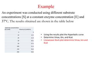 Substrate concentration
[S]/ (mM) Velocity (v) (mM/m)
0 0
10 12.5
20 21.4
30 30.1
50 37.5
100 51.3
150 56.3
200 58.3
Example
An experiment was conducted using different substrate
concentrations [S] at a constant enzyme concentration [E] and
37°C. The results obtained are shown in the table below
• Using the results plot the Hyperbolic curve
• Determine Vmax, Km, and Kcat
• Lineweaver-Burk plot determine Vmax, km and
Kcat
 