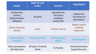PLANT
PART OF THE
PLANT EFFECTS
TREATMENT
Cleistanthus
Collinus
(Oduvanthalei,
Nillipillai)
All parts
Hypokalemia,
Persistent
metabolic
aciosis,RTA
Supportive,
Correction of
electrolytes.
Yellow Oleander
(Arali)
Seeds Cardiac Toxicity
Digoxin speific
antibody
fragments.
Datura (Vellai
Umathai)
Seeds and Fruits Anticholinergic
effects
Physostigmine
Abrus precatorius
(Gundumani)
All parts. Crushed
Seeds
GI Toxicity
Decontamination,
Supportive care.
 