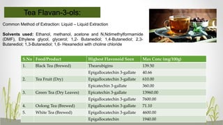 Tea Flavan-3-ols:
Common Method of Extraction: Liquid – Liquid Extraction
Solvents used: Ethanol, methanol, acetone and N,Ndimethylformamide
(DMF), Ethylene glycol, glycerol; 1,2- Butanediol; 1,4-Butanediol; 2,3-
Butanediol; 1,3-Butanediol; 1,6- Hexanediol with choline chloride
S.No Food/Product Highest Flavonoid Seen Max Conc (mg/100g)
1. Black Tea (Brewed) Thearubigins 139.50
Epigallocatechin 3-gallate 40.66
2. Tea Fruit (Dry) Epigallocatechin 3-gallate 610.00
Epicatechin 3-gallate 360.00
3. Green Tea (Dry Leaves) Epicatechin 3-gallate 13960.00
Epigallocatechin 3-gallate 7600.00
4. Oolong Tea (Brewed) Epigallocatechin 3-gallate 71.10
5. White Tea (Brewed) Epigallocatechin 3-gallate 4600.00
Epigallocatechin 1940.00
 