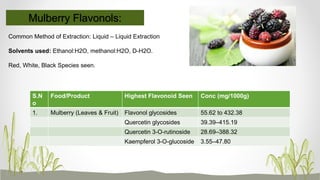S.N
o
Food/Product Highest Flavonoid Seen Conc (mg/1000g)
1. Mulberry (Leaves & Fruit) Flavonol glycosides 55.62 to 432.38
Quercetin glycosides 39.39–415.19
Quercetin 3-O-rutinoside 28.69–388.32
Kaempferol 3-O-glucoside 3.55–47.80
Mulberry Flavonols:
Common Method of Extraction: Liquid – Liquid Extraction
Solvents used: Ethanol:H2O, methanol:H2O, D-H2O.
Red, White, Black Species seen.
 