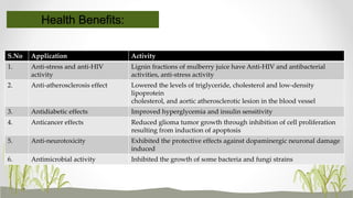 Health Benefits:
S.No Application Activity
1. Anti-stress and anti-HIV
activity
Lignin fractions of mulberry juice have Anti-HIV and antibacterial
activities, anti-stress activity
2. Anti-atherosclerosis effect Lowered the levels of triglyceride, cholesterol and low-density
lipoprotein
cholesterol, and aortic atherosclerotic lesion in the blood vessel
3. Antidiabetic effects Improved hyperglycemia and insulin sensitivity
4. Anticancer effects Reduced glioma tumor growth through inhibition of cell proliferation
resulting from induction of apoptosis
5. Anti-neurotoxicity Exhibited the protective effects against dopaminergic neuronal damage
induced
6. Antimicrobial activity Inhibited the growth of some bacteria and fungi strains
 
