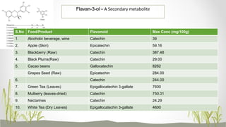 Flavan-3-ol – A Secondary metabolite
S.No Food/Product Flavonoid Max Conc (mg/100g)
1. Alcoholic beverage, wine Catechin 39
2. Apple (Skin) Epicatechin 59.16
3. Blackberry (Raw) Catechin 387.48
4. Black Plums(Raw) Catechin 29.00
5. Cacao beans Gallocatechin 8262
Grapes Seed (Raw) Epicatechin 284.00
6. Catechin 244.00
7. Green Tea (Leaves) Epigallocatechin 3-gallate 7600
8. Mulberry (leaves-dried) Catechin 750.01
9. Nectarines Catechin 24.29
10. White Tea (Dry Leaves) Epigallocatechin 3-gallate 4600
 