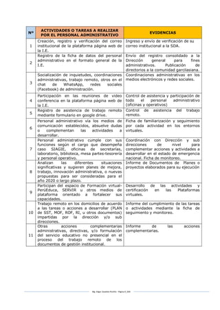 Mg. Edgar Zavaleta Portillo - Página 9_SDA
Nº
ACTIVIDADES O TAREAS A REALIZAR
POR EL PERSONAL ADMINISTRATIVO
EVIDENCIAS
1
Creación, registro y verificación del correo
institucional de la plataforma página web de
la I.E.
Ingreso y envío de verificación de su
correo institucional a la SDA.
2
Registro de la ficha de datos del personal
administrativo en el formato general de la
I.E.
Envío del registro consolidado a la
Dirección general para fines
administrativos. Publicación de
directorios a la comunidad garcilasiana.
3
Socialización de inquietudes, coordinaciones
administrativas, trabajo remoto, otros en el
chat de WhatsApp, redes sociales
(Facebook) de administración.
Coordinaciones administrativas en los
medios electrónicos y redes sociales.
4
Participación en las reuniones de video
conferencia en la plataforma página web de
la I.E.
Control de asistencia y participación de
todo el personal administrativo
(oficinas y operativos)
5
Registro de asistencia de trabajo remoto
mediante formulario en google drive.
Control de asistencia del trabajo
remoto.
6
Personal administrativo vía los medios de
comunicación establecidos, absuelve dudas
o complementan las actividades a
desarrollar.
Ficha de familiarización y seguimiento
por cada actividad en los entornos
virtuales.
7
Personal administrativo cumple con sus
funciones según el cargo que desempeña
caso SIAGIE, oficinas de secretarías,
laboratorio, biblioteca, mesa partes-tesorería
y personal operativo.
Coordinación con Dirección y sub
direcciones de nivel para
complementar acciones y actividades a
desarrollar en el estado de emergencia
nacional. Ficha de monitoreo.
8
Analizan las diferentes situaciones
significativas y sugieren planes de mejora,
trabajo, innovación administrativa, o nuevas
propuestas para ser consideradas para el
año 2020 o largo plazo.
Informe de Documentos de Planes o
proyectos elaborados para su ejecución
9
Participan del espacio de Formación virtual-
PerúEduca, SERVIR u otros medios de
plataforma orientado a fortalecer sus
capacidades.
Desarrollo de las actividades y
certificación en las Plataformas
virtuales.
10
Trabajo remoto en los domicilios de acuerdo
a las tareas o acciones a desarrollar (PLAN
de SST, MOF, ROF, RI, u otros documentos)
impartidas por la dirección y/o sub
direcciones.
Informe del cumplimiento de las tareas
o actividades mediante la ficha de
seguimiento y monitoreo.
11
Otras acciones complementarias
administrativas, directivas, y/o formulación
del servicio educativo no presencial en el
proceso del trabajo remoto de los
documentos de gestión institucional.
Informe de las acciones
complementarias.
 