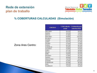 % COBERTURAS CALCULADAS  (Simulación) Zona Ares Centro: 