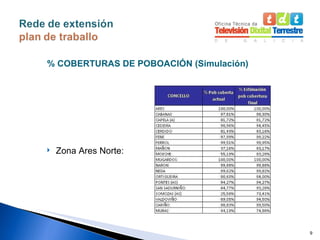 % COBERTURAS DE POBOACIÓN (Simulación)  Zona Ares Norte: 