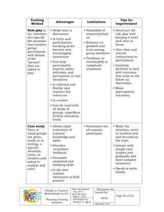 CBLMs on Trainers
Methodology Level I
Planning Training
Sessions
Date Developed:
July 2010
Date Revised:
March 2012
Document No.
Issued by:
NTTA
Page 95 of 251
Developed by:
Redilyn C. Agub
Revision # 01
Training
Method
Advantages Limitations
Tips for
Improvement
Role-play is
an imitation
of a specific
life situation
that involves
giving
participants
with details
of the
“person”
they are
asked to
play
• Helps start a
discussion
• Is lively and
participatory,
breaking down
barriers and
encouraging
interaction
• Can help
participants
improve skills,
attitudes, and
perceptions in real
situations
• Is informal and
flexible and
requires few
resources
• Is creative
• Can be used with
all kinds of
groups, regardless
of their education
levels
• Possibility of
misinterpretati
on
• Reliance on
goodwill and
trust among
group members
• Tendency to
oversimplify or
complicate
situations
• Structure the
role-play well,
keeping it brief
and clear in
focus.
• Give clear and
concise
instructions to
participants.
• Carefully
facilitate to deal
with emotions
that arise in the
follow-up
discussion.
• Make
participation
voluntary.
Case study
Pairs or
small groups
are given,
orally or in
writing, a
specific
situation,
event, or
incident and
asked to
analyze and
solve.
• Allows rapid
evaluation of
trainees’
knowledge and
skills
• Provides
immediate
feedback
• Increases
analytical and
thinking skills
• Is the best
realistic
alternative to field
practice
• Sometimes not
all trainees
participate.
• Make the
situation, event
or incident real
and focused on
the topic.
• Initiate with
simple case
studies and
gradually add
more complex
situations.
• Speak or write
simply.
 