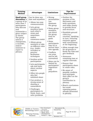 CBLMs on Trainers
Methodology Level I
Planning Training
Sessions
Date Developed:
July 2010
Date Revised:
March 2012
Document No.
Issued by:
NTTA
Page 94 of 251
Developed by:
Redilyn C. Agub
Revision # 01
Training
Method
Advantages Limitations
Tips for
Improvement
Small group
discussion is
a group of no
more than 7
participants
who discuss
and
summarize a
given subject
or theme.
The group
selects a
chairperson,
a recorder,
and/or
someone to
report to
plenary.
Can be done any
time and anywhere
• Allows two-way
communication
• Lets group
members learn
each other’s
views and
sometimes
makes
consensus easier
• Allows group
members to take
on different roles
(e.g., leader,
recorder) to
practice
facilitation
techniques
• Involves active
participation
• Lets participants
ask and learn
about unclear
aspects
• Often lets people
who feel
inhibited share
• Can produce a
strong sense of
sharing or
camaraderie
• Challenges
participants to
think, learn, and
solve problems
• Strong
personalities
can
dominate
the group.
• Some group
members
can divert
the group
from its
goals.
• Some
participants
may try to
pursue their
own agenda.
• Conflicts
can arise
and be left
unresolved.
• Ideas can be
limited by
participants’
experience
and
prejudices.
• Outline the
purpose of the
discussion and
write questions
and tasks clearly
to provide focus
and structure.
• Establish ground
rules (e.g.,
courtesy, speaking
in turn, ensuring
everyone agrees
with conclusions)
at the beginning.
• Allow enough time
for all groups to
finish the task and
give feedback.
• Announce
remaining time at
regular intervals.
• Ensure that
participants share
or rotate roles.
• Be aware of
possible conflicts
and anticipate
their effect on the
group’s
contribution in
plenary.
• Reach conclusions
but avoid
repeating points
already presented
in plenary.
 
