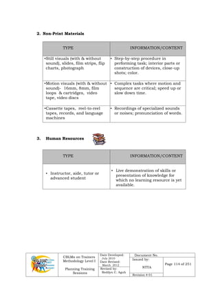 CBLMs on Trainers
Methodology Level I
Planning Training
Sessions
Date Developed:
July 2010
Date Revised:
March 2012
Document No.
Issued by:
NTTA
Page 114 of 251
Revised by:
Redilyn C. Agub
Revision # 01
2. Non-Print Materials
TYPE INFORMATION/CONTENT
•Still visuals (with & without
sound), slides, film strips, flip
charts, photograph
• Step-by-step procedure in
performing task; interior parts or
construction of devices, close-up
shots; color.
•Motion visuals (with & without
sound)- 16mm, 8mm, film
loops & cartridges, video
tape, video discs
• Complex tasks where motion and
sequence are critical; speed up or
slow down time.
•Cassette tapes, reel-to-reel
tapes, records, and language
machines
• Recordings of specialized sounds
or noises; pronunciation of words.
3. Human Resources
TYPE INFORMATION/CONTENT
• Instructor, aide, tutor or
advanced student
• Live demonstration of skills or
presentation of knowledge for
which no learning resource is yet
available.
 