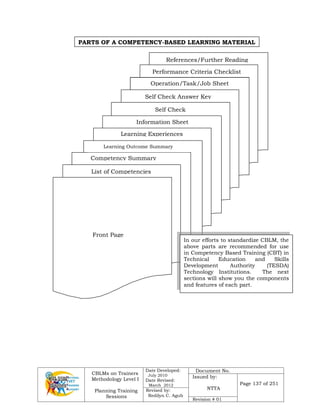 CBLMs on Trainers
Methodology Level I
Planning Training
Sessions
Date Developed:
July 2010
Date Revised:
March 2012
Document No.
Issued by:
NTTA
Page 137 of 251
Revised by:
Redilyn C. Agub
Revision # 01
Module Content
Module Content
Module Content
Module Content
Competency Summary
Learning Outcome Summary
Learning Experiences
Information Sheet
Self Check
Self Check Answer Key
Operation/Task/Job Sheet
Performance Criteria Checklist
References/Further Reading
PARTS OF A COMPETENCY-BASED LEARNING MATERIAL
PACKAGE
In our efforts to standardize CBLM, the
above parts are recommended for use
in Competency Based Training (CBT) in
Technical Education and Skills
Development Authority (TESDA)
Technology Institutions. The next
sections will show you the components
and features of each part.
List of Competencies
Front Page
 