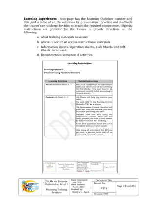 CBLMs on Trainers
Methodology Level I
Planning Training
Sessions
Date Developed:
July 2010
Date Revised:
March 2012
Document No.
Issued by:
NTTA
Page 144 of 251
Revised by:
Redilyn C. Agub
Revision # 01
Learning Experiences – this page has the Learning Outcome number and
title and a table of all the activities for presentation, practice and feedback
the trainee can undergo for him to attain the required competence. Special
instructions are provided for the trainee to provide directions on the
following:
a. what training materials to secure
b. where to secure or access instructional materials
c. Information Sheets, Operation sheets, Task Sheets and Self-
Check to be used.
d. Recommended sequence of activities
 