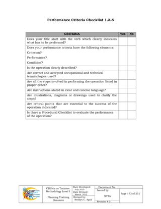 CBLMs on Trainers
Methodology Level I
Planning Training
Sessions
Date Developed:
July 2010
Date Revised:
March 2012
Document No.
Issued by:
NTTA
Page 173 of 251
Revised by:
Redilyn C. Agub
Revision # 01
Performance Criteria Checklist 1.3-5
CRITERIA Yes No
Does your title start with the verb which clearly indicates
what has to be performed?
Does your performance criteria have the following elements:
Criterion?
Performance?
Condition?
Is the operation clearly described?
Are correct and accepted occupational and technical
terminologies used?
Are all the steps involved in performing the operation listed in
proper order?
Are instructions stated in clear and concise language?
Are illustrations, diagrams or drawings used to clarify the
steps?
Are critical points that are essential to the success of the
operation indicated?
Is there a Procedural Checklist to evaluate the performance
of the operation?
 
