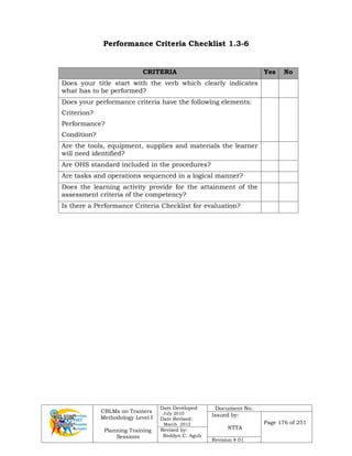 CBLMs on Trainers
Methodology Level I
Planning Training
Sessions
Date Developed:
July 2010
Date Revised:
March 2012
Document No.
Issued by:
NTTA
Page 176 of 251
Revised by:
Redilyn C. Agub
Revision # 01
Performance Criteria Checklist 1.3-6
CRITERIA Yes No
Does your title start with the verb which clearly indicates
what has to be performed?
Does your performance criteria have the following elements:
Criterion?
Performance?
Condition?
Are the tools, equipment, supplies and materials the learner
will need identified?
Are OHS standard included in the procedures?
Are tasks and operations sequenced in a logical manner?
Does the learning activity provide for the attainment of the
assessment criteria of the competency?
Is there a Performance Criteria Checklist for evaluation?
 