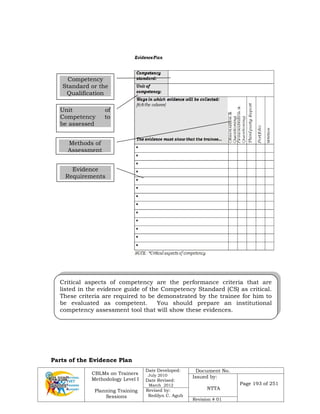 CBLMs on Trainers
Methodology Level I
Planning Training
Sessions
Date Developed:
July 2010
Date Revised:
March 2012
Document No.
Issued by:
NTTA
Page 193 of 251
Revised by:
Redilyn C. Agub
Revision # 01
Parts of the Evidence Plan
Competency
Standard or the
Qualification
Unit of
Competency to
be assessed
Methods of
Assessment
Evidence
Requirements
Critical aspects of competency are the performance criteria that are
listed in the evidence guide of the Competency Standard (CS) as critical.
These criteria are required to be demonstrated by the trainee for him to
be evaluated as competent. You should prepare an institutional
competency assessment tool that will show these evidences.
 